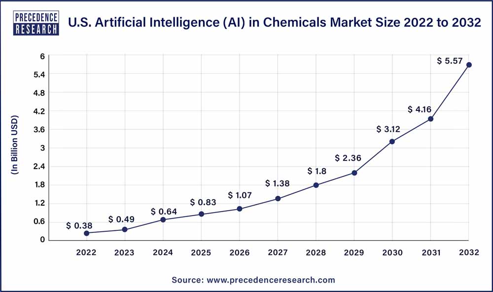 U.S. Artificial Intelligence in Chemicals Market Size 2022 To 2032