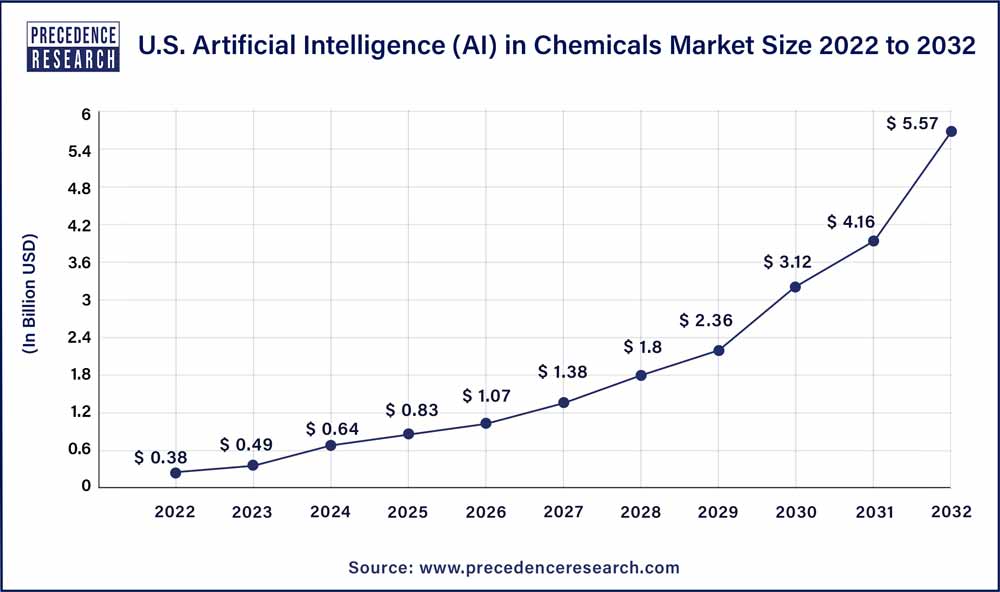 U.S. Artificial Intelligence in Chemicals Market Size 2022 To 2032