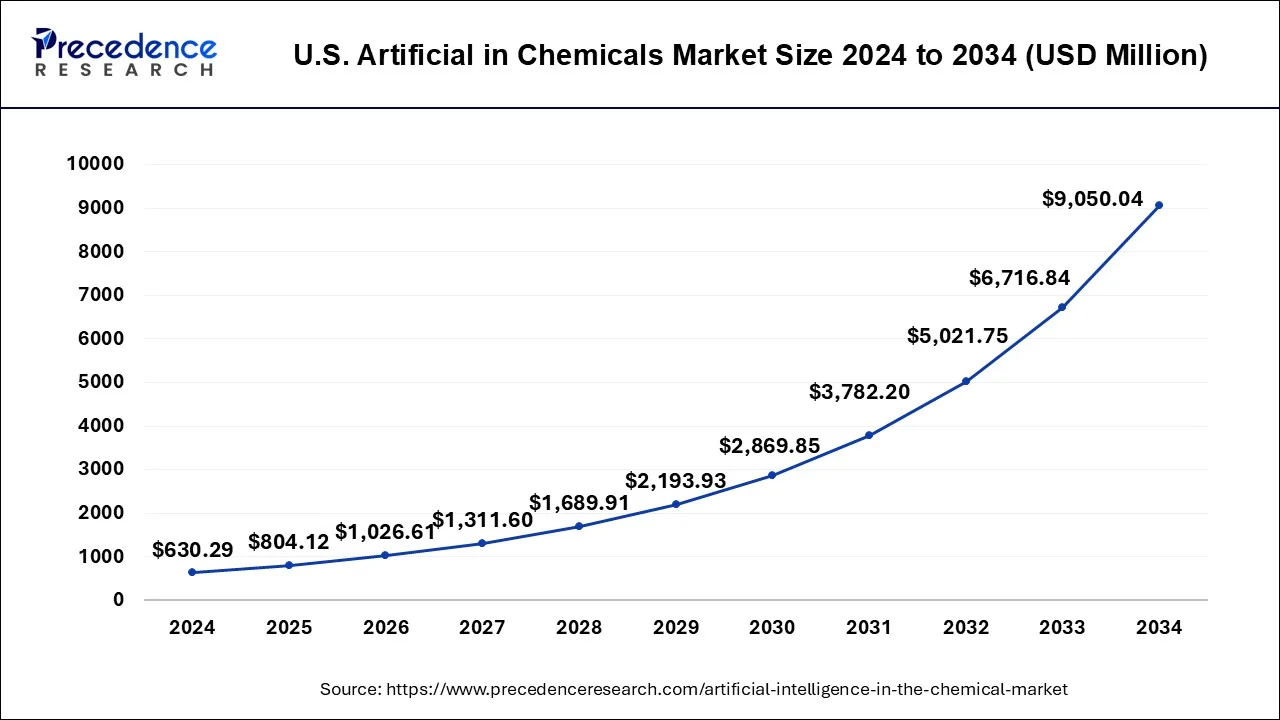 U.S. Artificial Intelligence in Chemicals Market Size 2025 To 2034