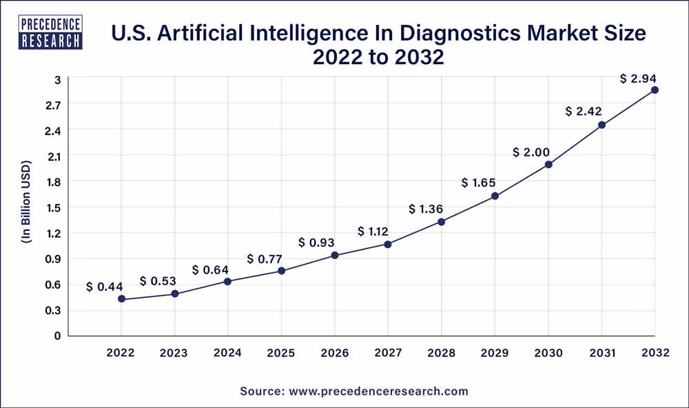 U.S. Artificial Intelligence in Diagnostics Market Size 2023 To 2032