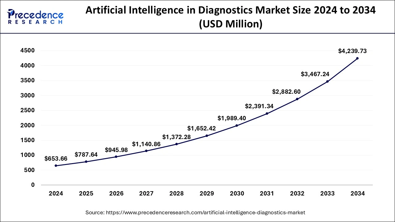 U.S. Artificial Intelligence in Diagnostics Market Size 2025 To 2034