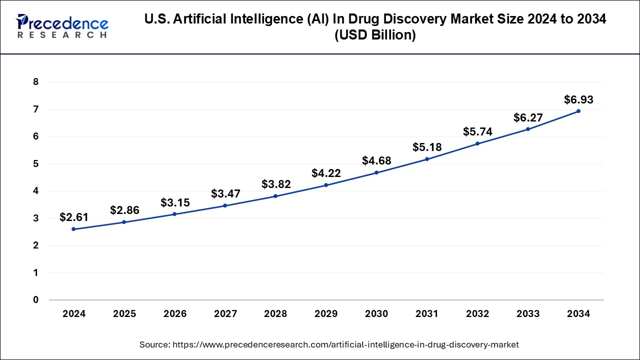 U.S. Artificial Intelligence In Drug Discovery Market Size 2025 to 2034