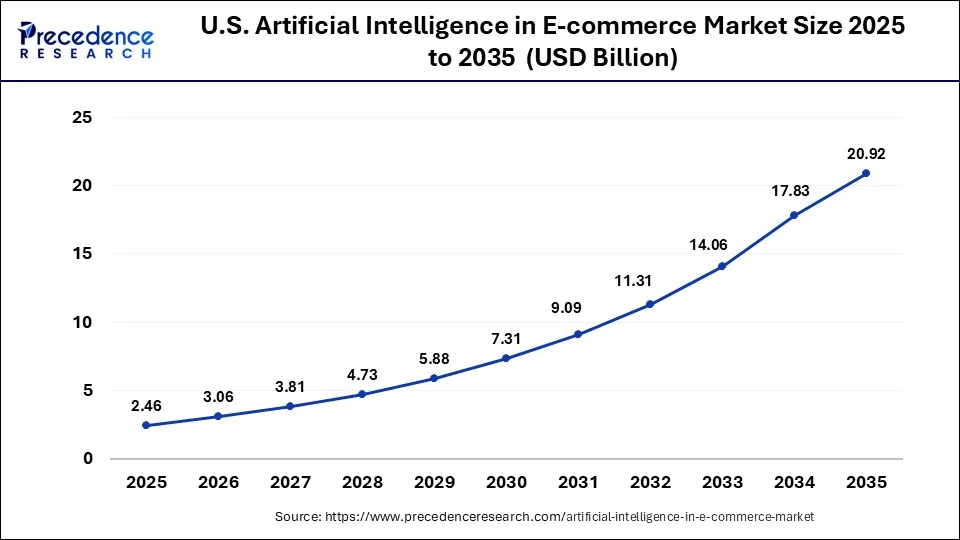 U.S. Artificial Intelligence in E-commerce Market Size 2026 to 2035