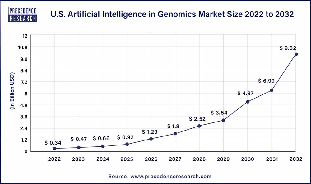U.S. Artificial Intelligence in Genomics Market