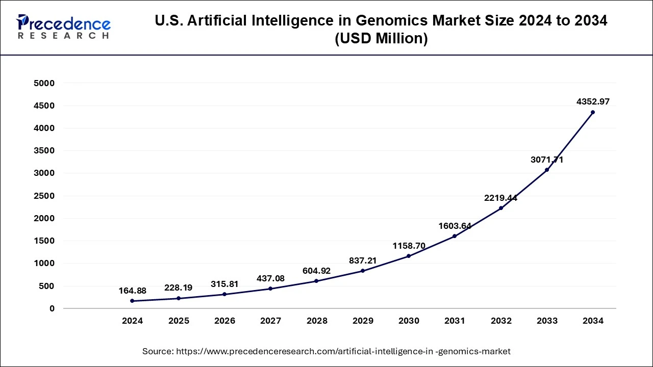 U.S. Artificial Intelligence in Genomics Market Size 2025 to 2034