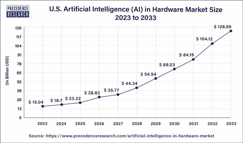 U.S. Artificial Intelligence in Hardware Market Size 2024 to 2033