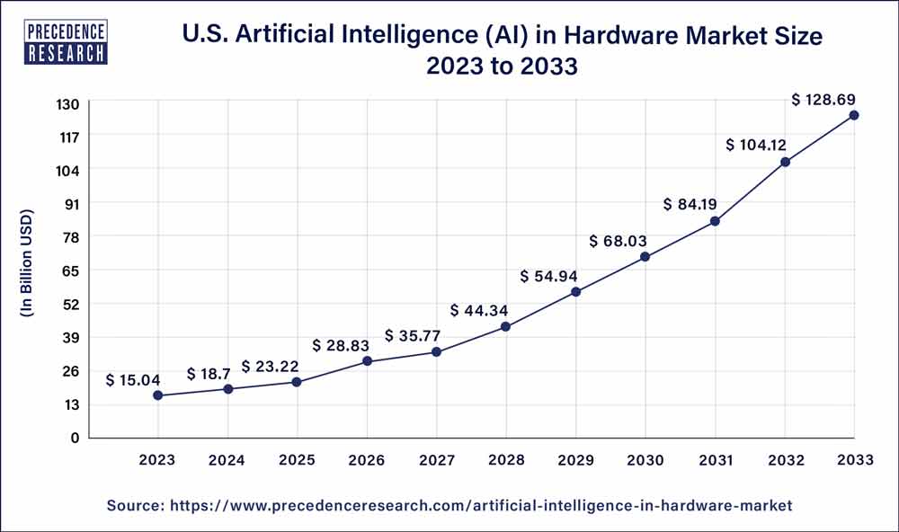 U.S. Artificial Intelligence in Hardware Market Size 2021 to 2030