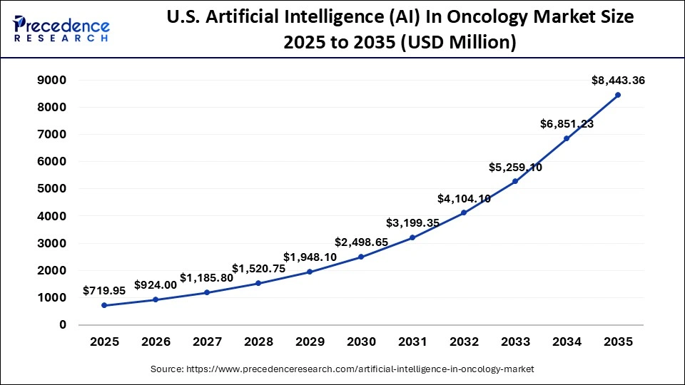 Asia Pacific Artificial Intelligence (AI) In Oncology Market Size 2026 to 2035