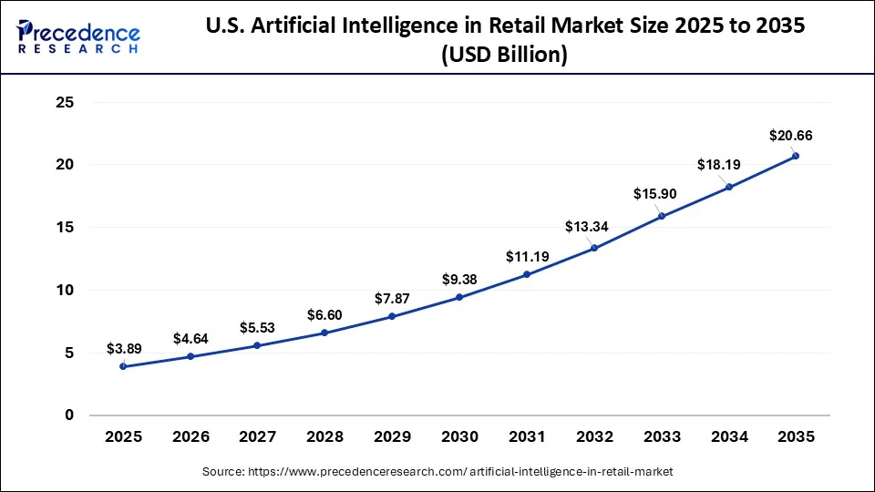 U.S. Artificial Intelligence in Retail Market Size 2026 To 2035