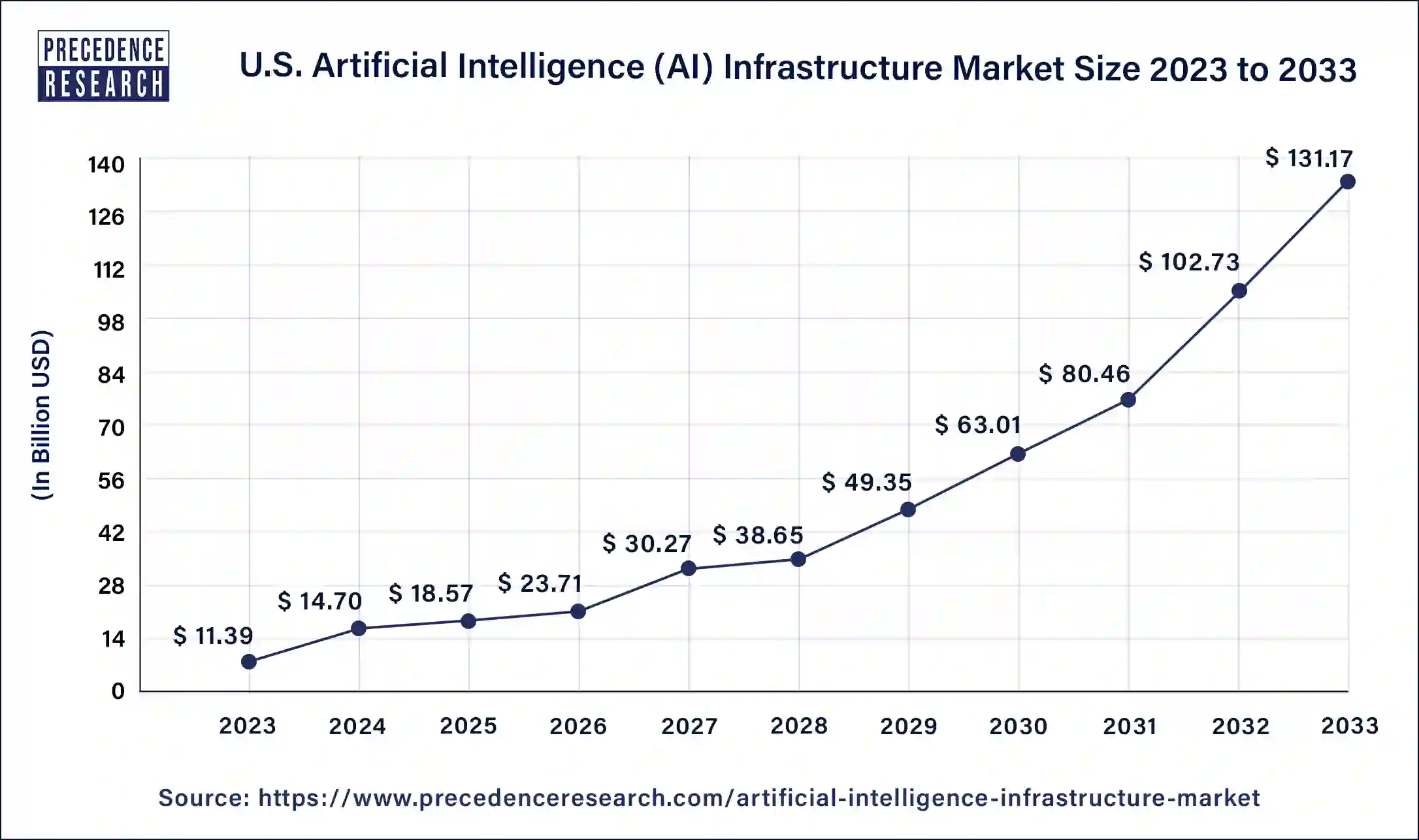 U.S. Artificial Intelligence (AI) Infrastructure Market Size 2024 to 2033