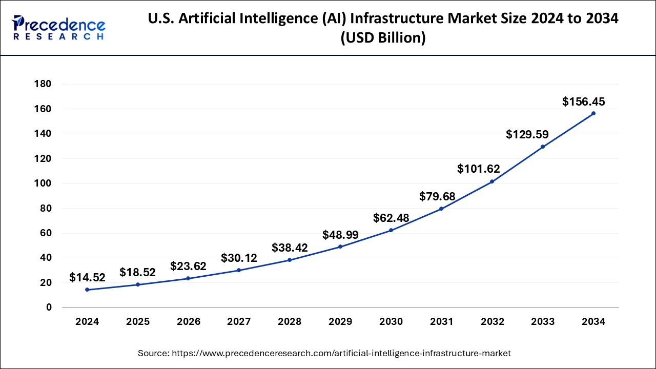 U.S. Artificial Intelligence (AI) Infrastructure Market Size 2024 to 2033