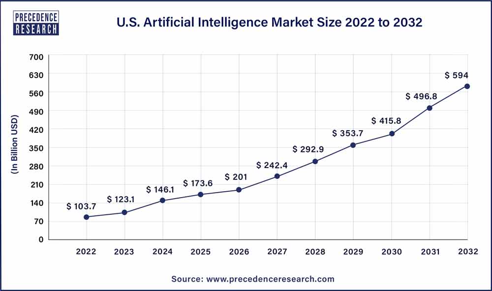 U.S. Artificial Intelligence Market Size 2023 To 2032