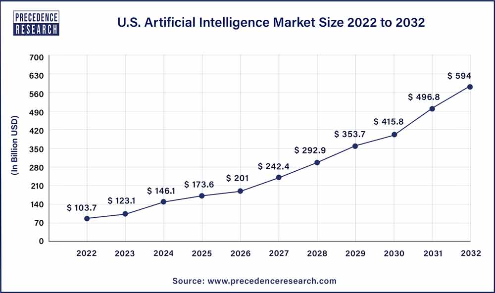 Artificial Intelligence market size 2030