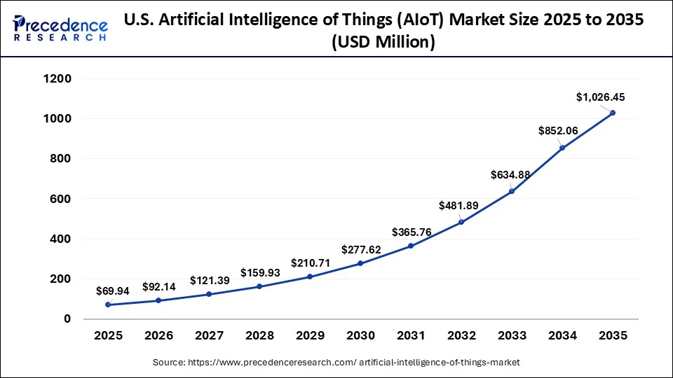 U.S. Artificial Intelligence of Things Market Size 2026 to 2035
