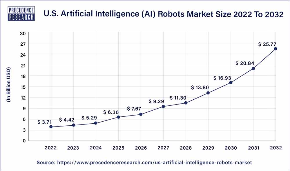 US Artificial Intelligence (AI) Robots Market Size 2023 to 2032