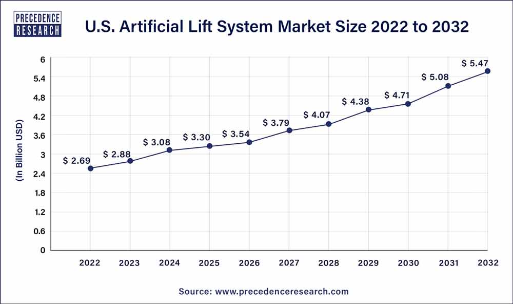 U.S. Artificial Lift System Market Size 2023 To 2032