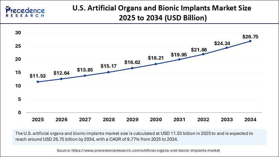 U.S. Artificial Organs and Bionic Implants Market Size 2025 to 2034