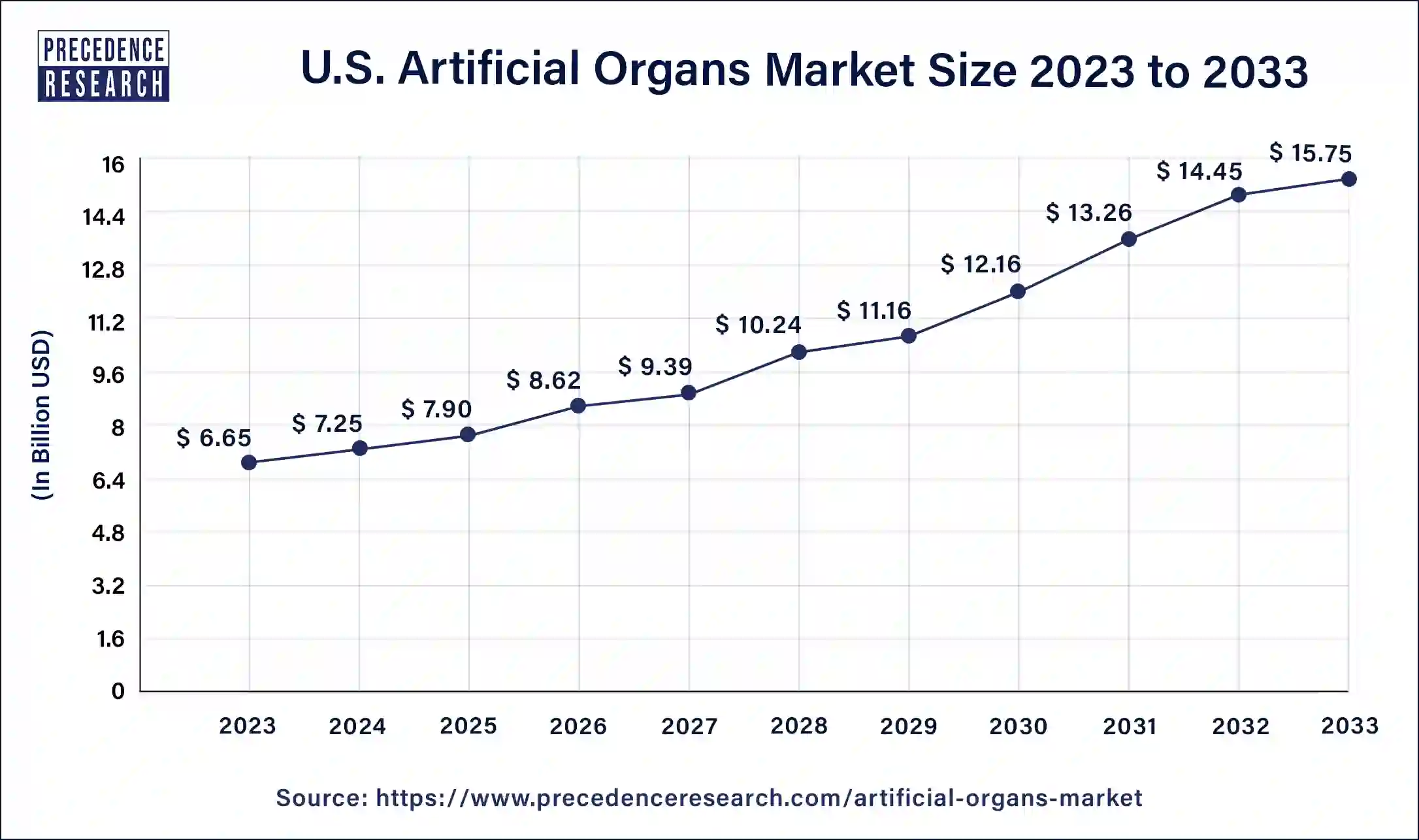 U.S. Artificial Organs Market Size 2024 to 2033