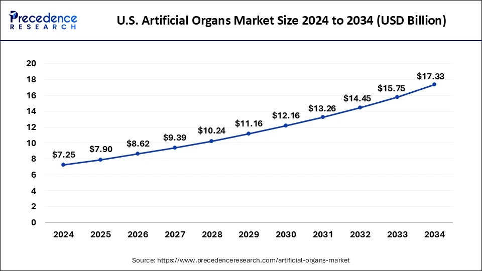 U.S. Artificial Organs Market Size 2025 to 2034