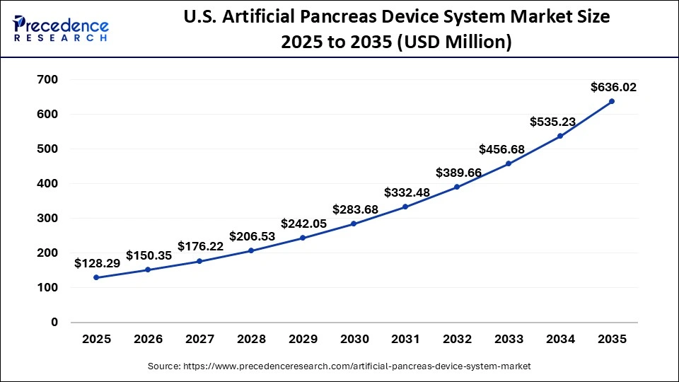 U.S. Artificial Pancreas Device System Market Size 2025 to 2035