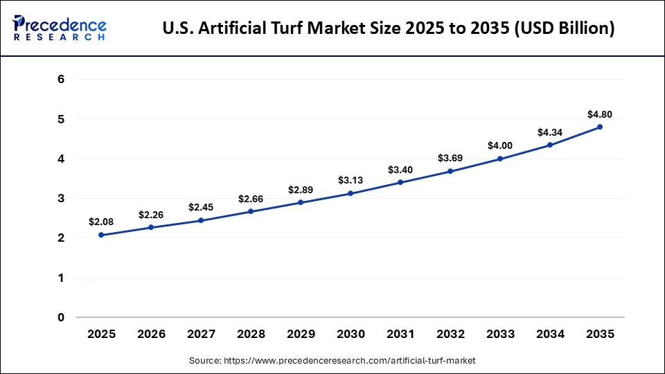 U.S. Artificial Turf Market Size 2025 to 2035