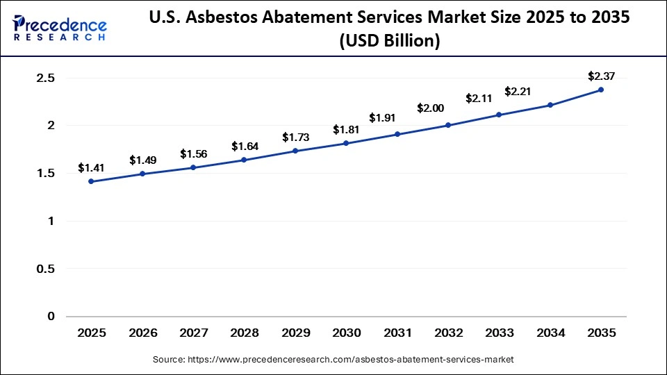 U.S. Asbestos Abatement Services Market Size 2025 to 2035