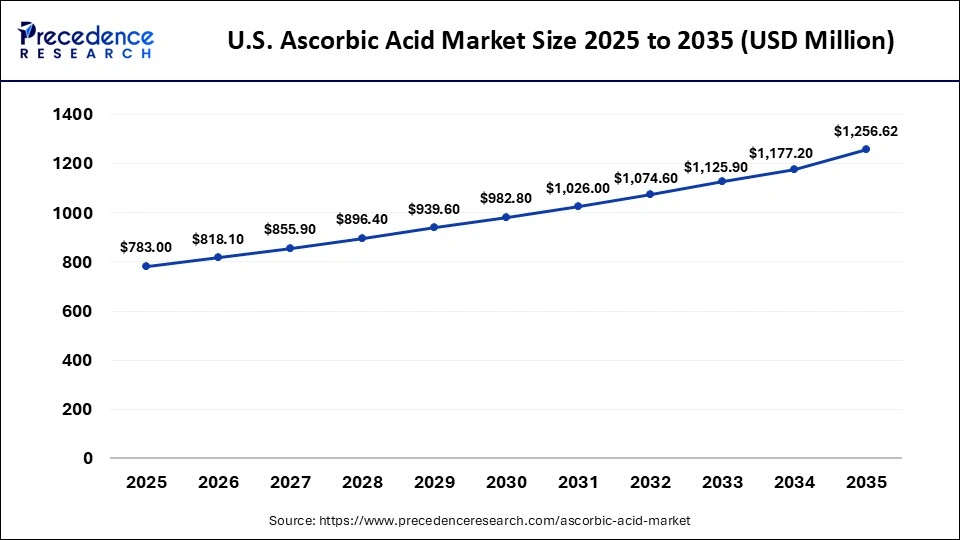 U.S. Ascorbic Acid Market Size 2026 to 2035