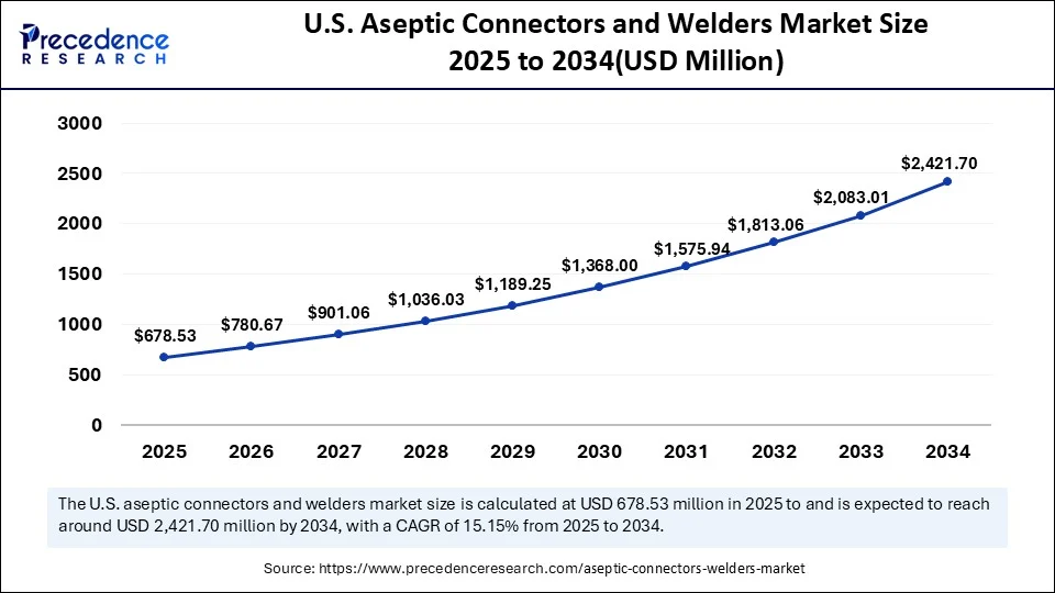 U.S. Aseptic Connectors and Welders Market Size 2025 to 2034 