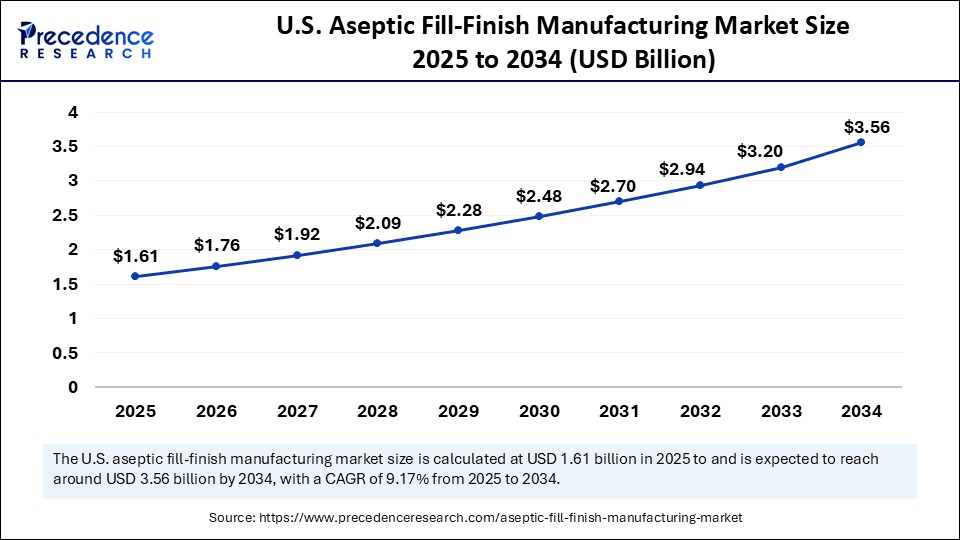 U.S. Aseptic Fill-Finish Manufacturing Market Size 2025 to 2034