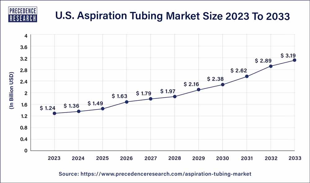 U.S. Aspiration Tubing Market Size 2024 To 2033
