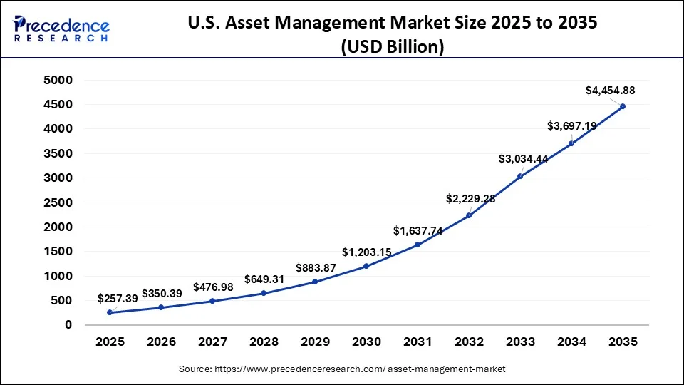 U.S. Asset Management Market Size 2026 to 2035