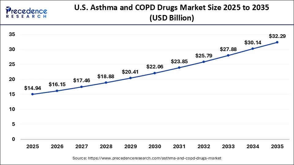 U.S. Asthma and COPD Drugs Market 2026 to 2035