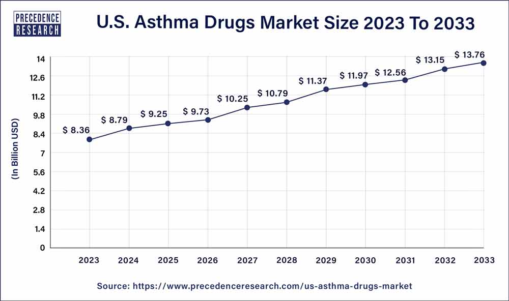 U.S. Asthma Drugs Market Size 2024 To 2033