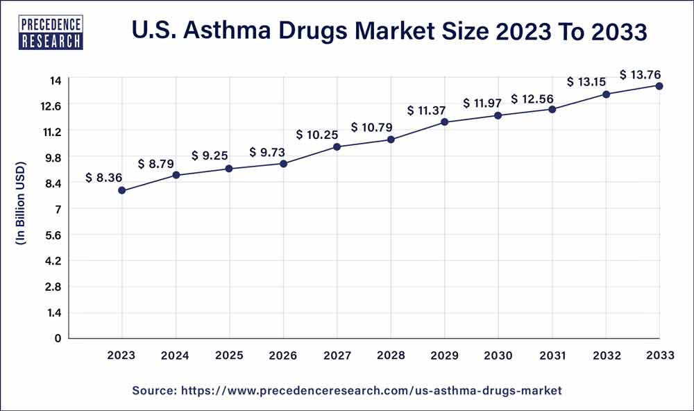 Asthma Drugs Market Size in U.S. 2024 to 2033