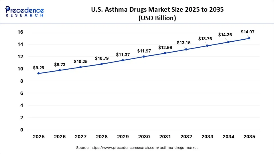 U.S. Asthma Drugs Market Size 2026 to 2035