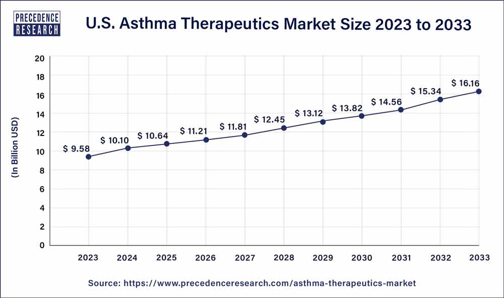 U.S. Asthma Therapeutics Market Size 2024 to 2033