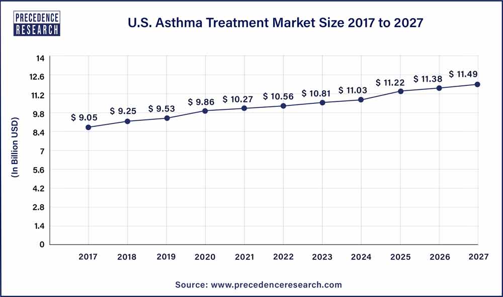 U.S. Asthma Treatment Market Size 2017 To 2027