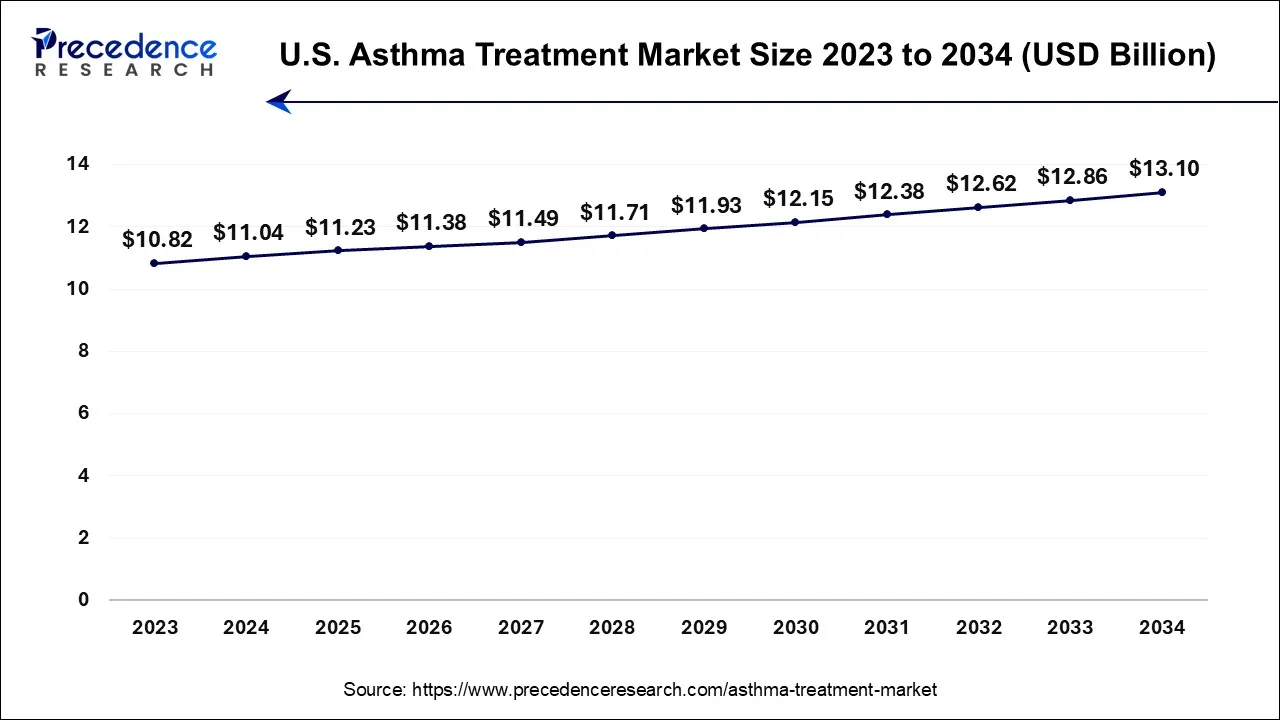 U.S. Asthma Treatment Market Size 2024 to 2034