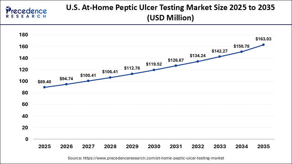 U.S. Large Molecule Drug Discovery Outsourcing Market Size 2025 to 2035