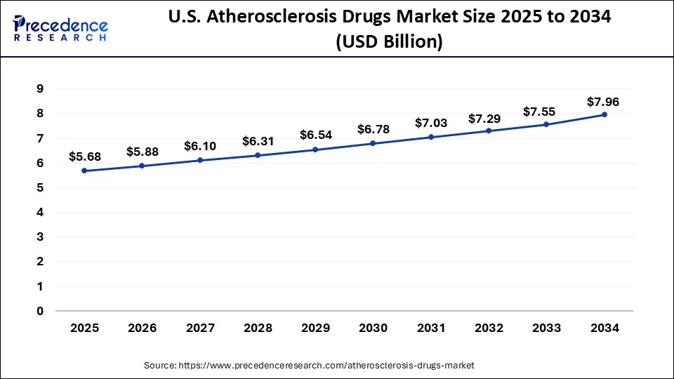 U.S. Atherosclerosis Drugs Market Size 2025 to 2034