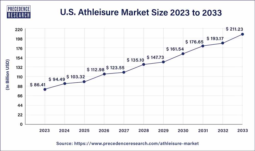 U.S. Athleisure Market Size 2024 to 2033