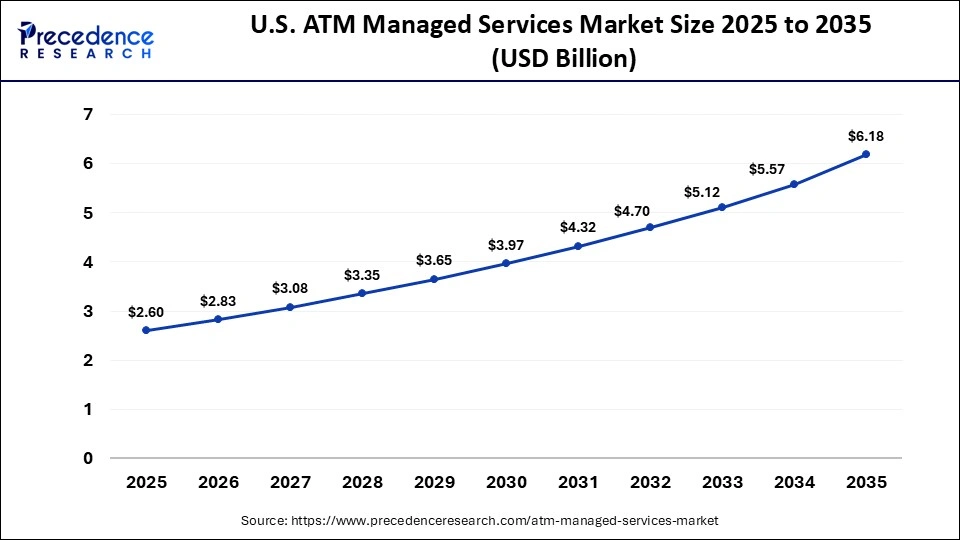 U.S. ATM Managed Services Market Size 2025 to 2035