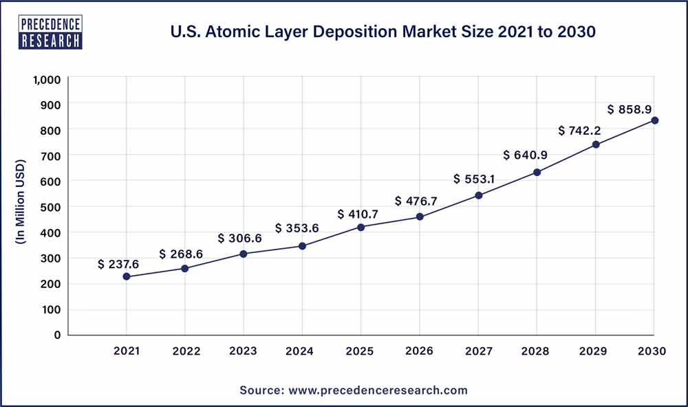 U.S. Atomic Layer Deposition Market Size 2021 To 2030