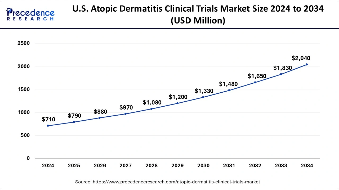 U.S. Atopic Dermatitis Clinical Trials Market Size 2025 to 2034