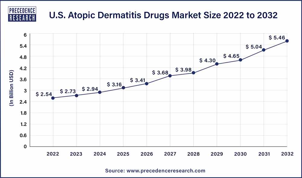 U.S. Atopic Dermatitis Drugs Market Size 2023 To 2032
