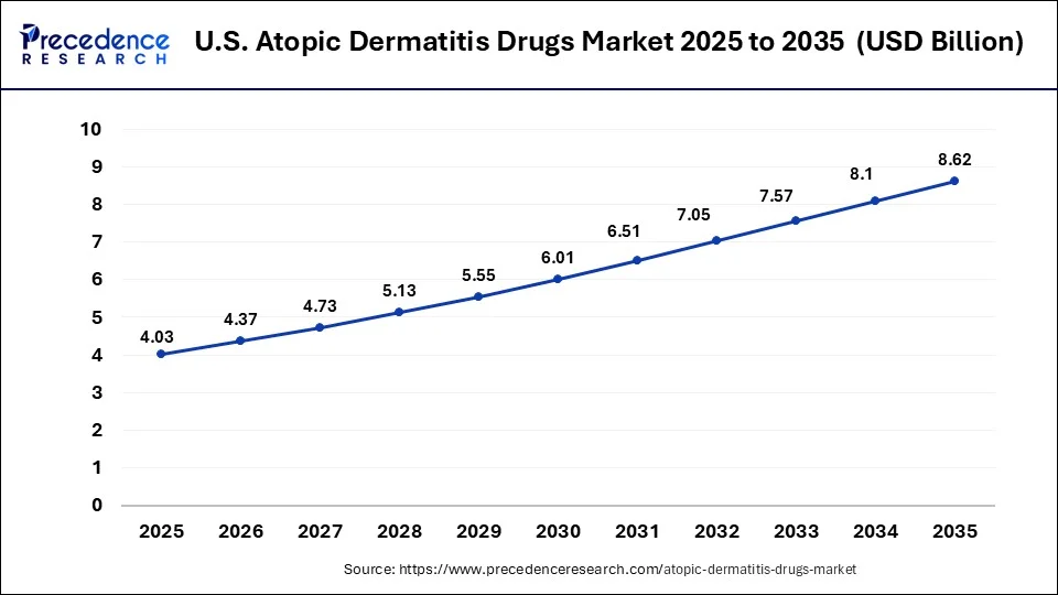 U.S. Atopic Dermatitis Drugs Market Size 2026 To 2035