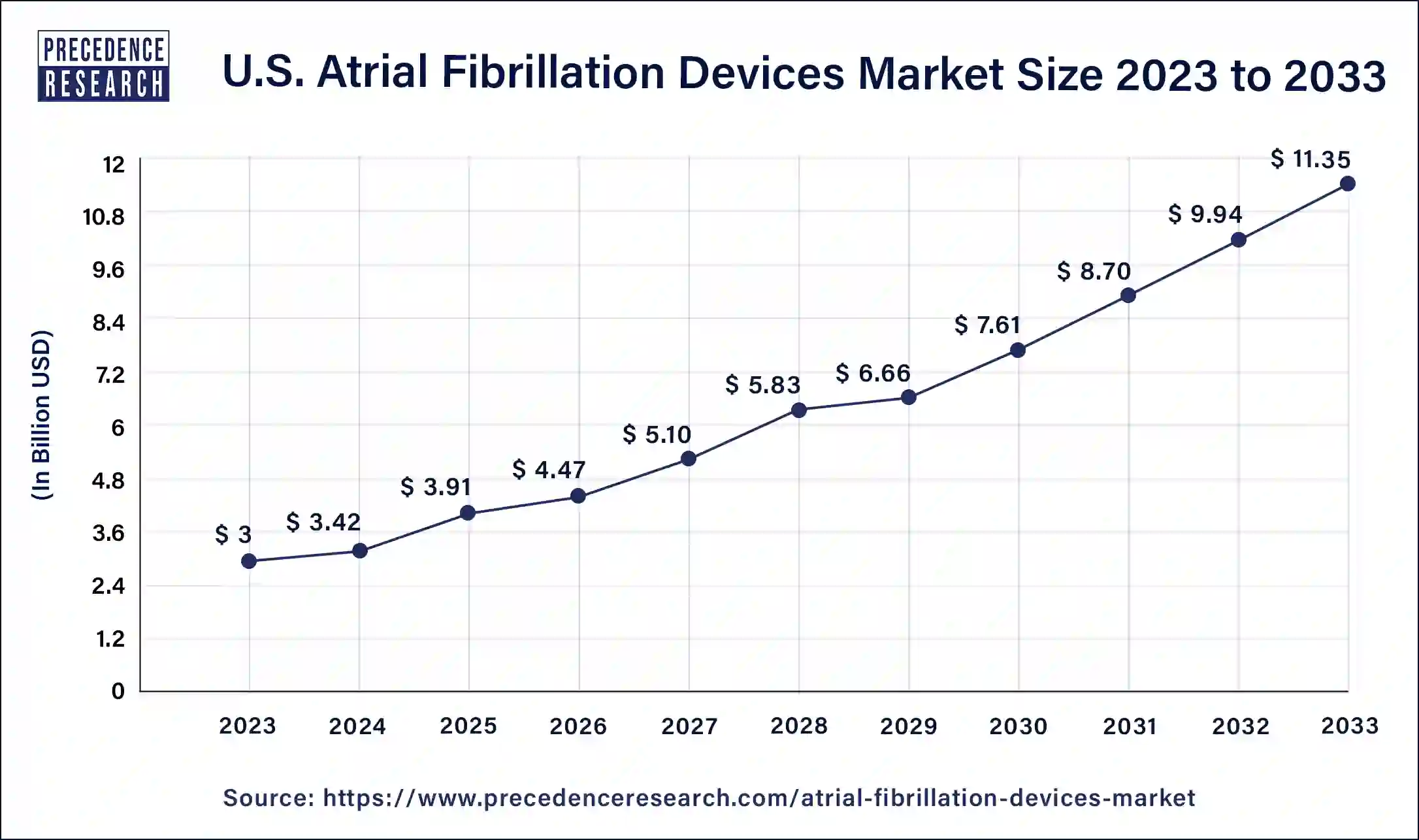 U.S. Atrial Fibrillation Devices Market Size 2024 to 2033
