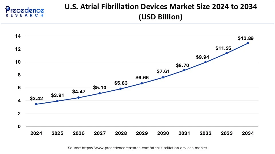 U.S. Atrial Fibrillation Devices Market Size 2025 to 2034