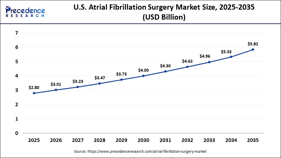 U.S. Atrial Fibrillation Surgery Market Size 2025 to 2035
