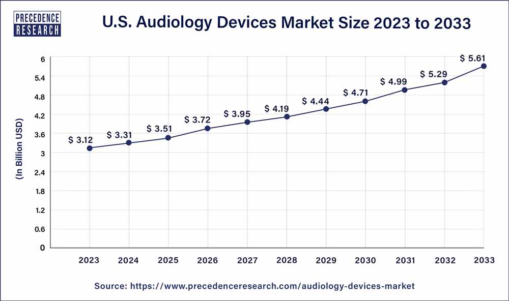 U.S. Audiology Devices Market Size 2024 to 2033